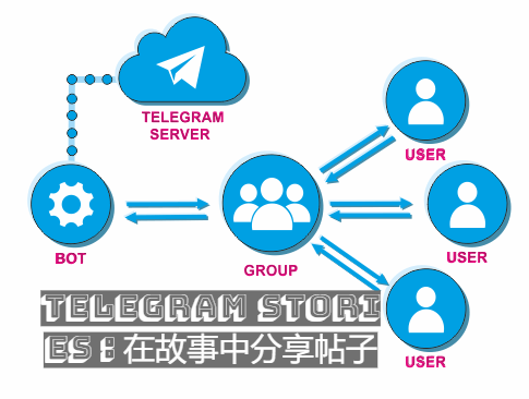 Telegram Stories：在故事中分享帖子